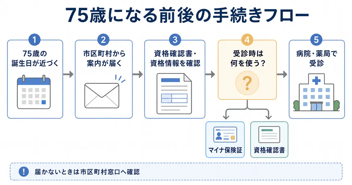 75歳の誕生日が近づいてから市区町村の案内、資格確認書確認、受診までの流れを示した手続きフロー図