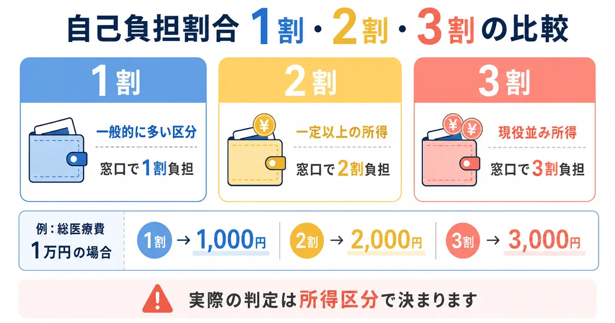 後期高齢者医療制度の自己負担割合1割2割3割を所得区分と窓口負担額の例で比較した図解画像