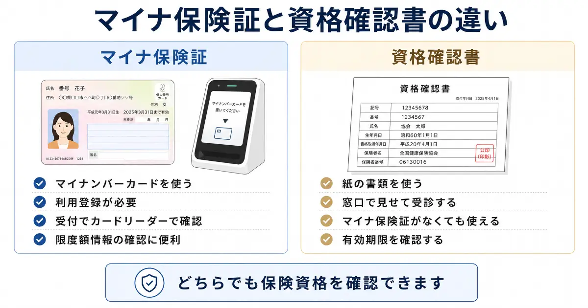 マイナ保険証と資格確認書の違いをカードリーダー利用と紙の書類提示で比較した図解画像