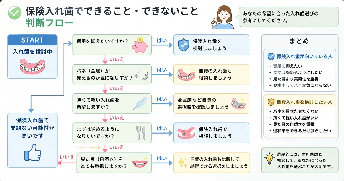 保険入れ歯でできることとできないことを費用や見た目の希望別に判断するフロー画像